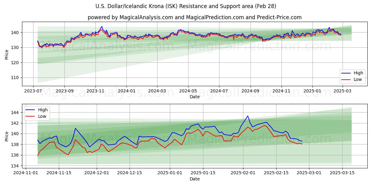  Доллар США/Исландская крона (ISK) Support and Resistance area (28 Feb) 