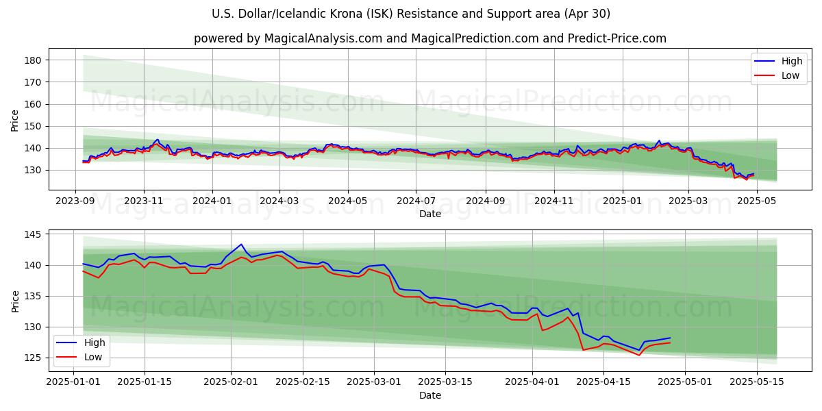  Dollaro USA/Corona islandese (ISK) Support and Resistance area (30 Apr) 
