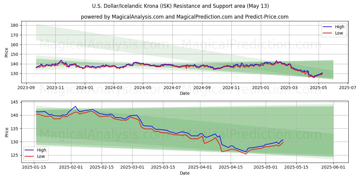  U.S. Dollar/Icelandic Krona (ISK) Support and Resistance area (13 May) 