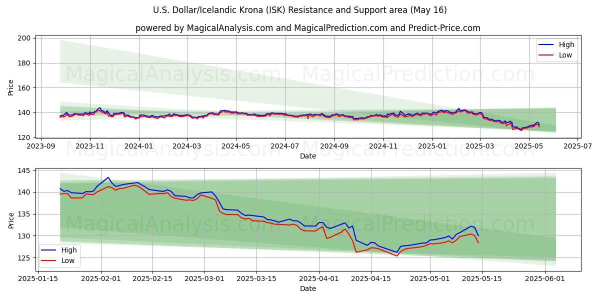  Dollaro USA/Corona islandese (ISK) Support and Resistance area (16 May) 
