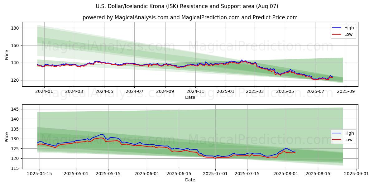  美元/冰岛克朗 (ISK) Support and Resistance area (05 Aug) 