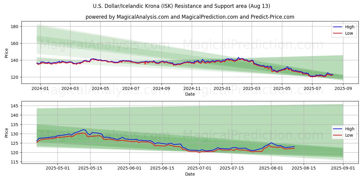  amerikanske dollar/islandsk krone (ISK) Support and Resistance area (12 Aug) 