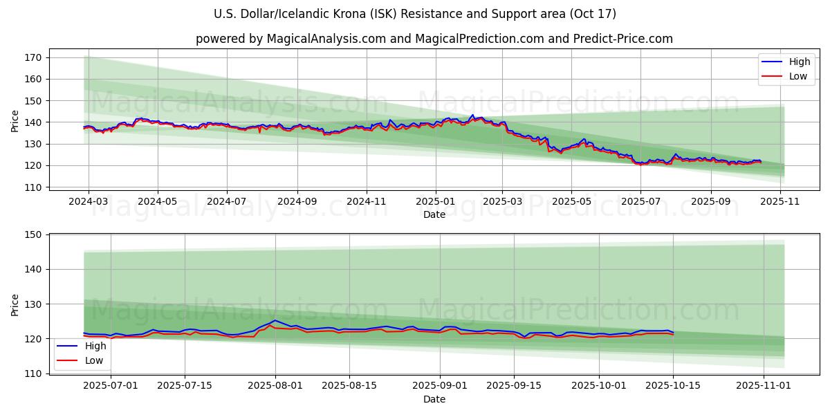 Amerikaanse dollar/IJslandse kroon (ISK) Support and Resistance area (16 Oct) Amerikaanse dollar/IJslandse kroon (ISK) Support and Resistance area (16 Oct)