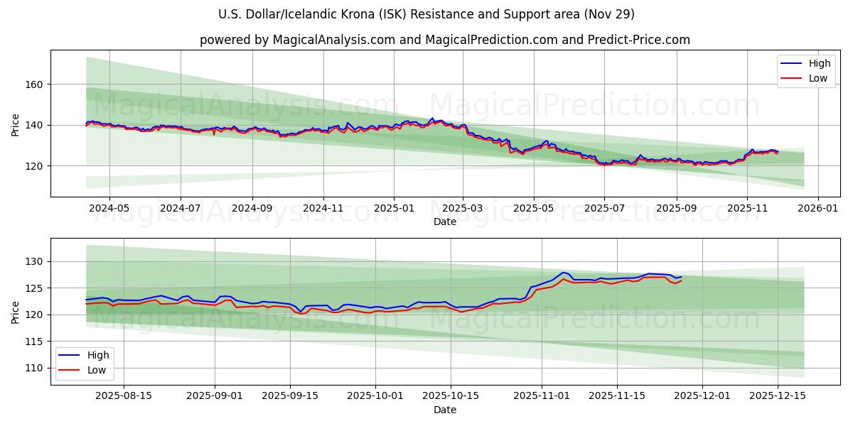  دلار آمریکا / کرون ایسلند (ISK) Support and Resistance area (28 Nov) 
