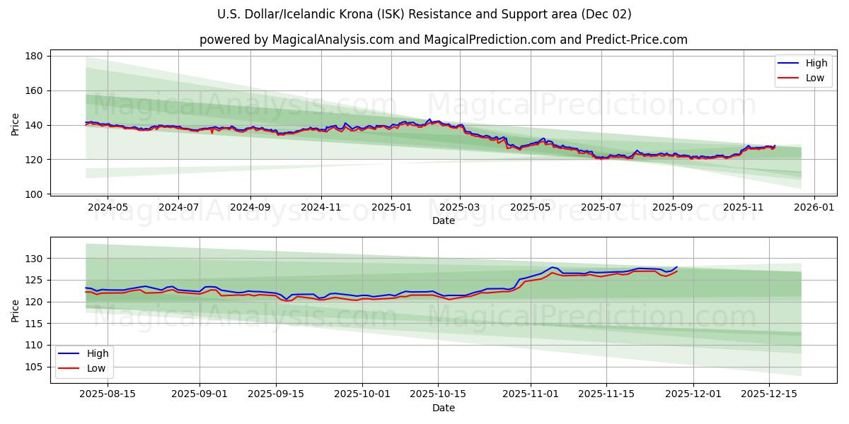  US-dollar/isländsk krona (ISK) Support and Resistance area (01 Dec) 