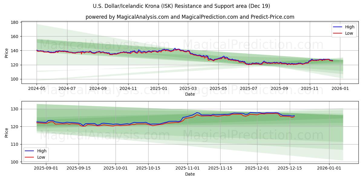  Dollar américain/Couronne islandaise (ISK) Support and Resistance area (18 Dec) 