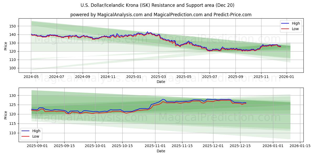  美元/冰岛克朗 (ISK) Support and Resistance area (19 Dec) 