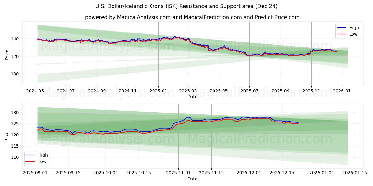  अमेरिकी डॉलर/आइसलैंडिक क्रोना (ISK) Support and Resistance area (23 Dec) 