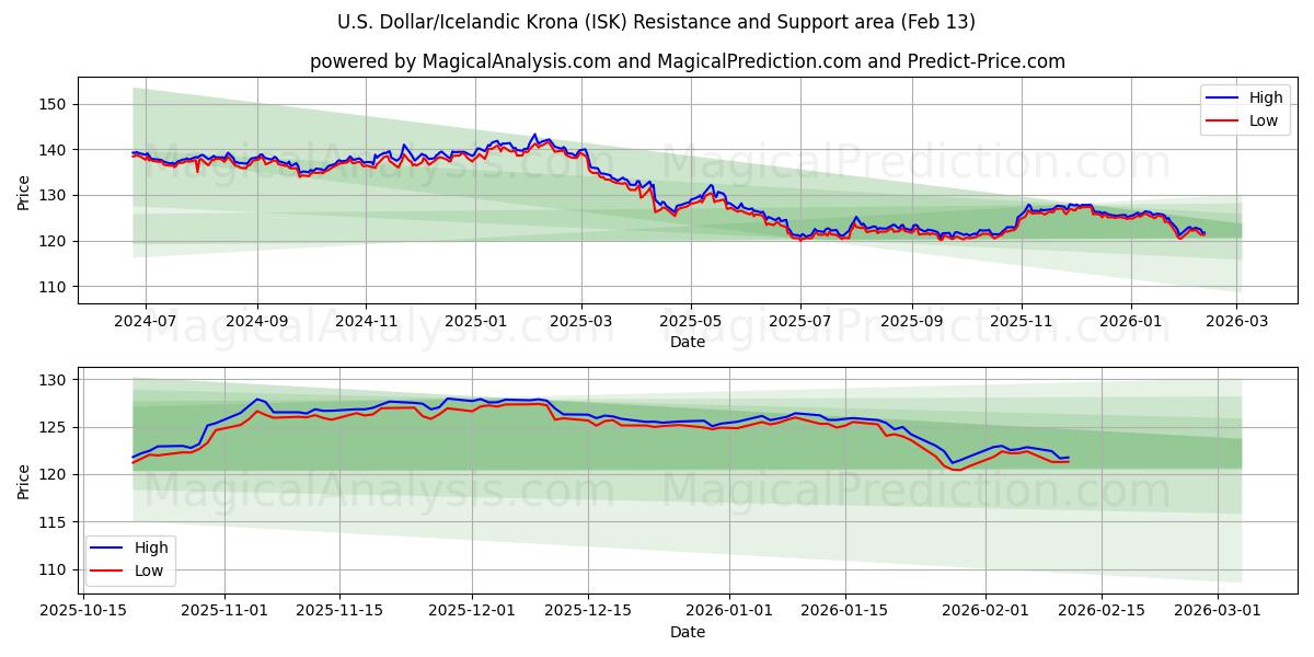  미국 달러/아이슬란드 크로나 (ISK) Support and Resistance area (12 Feb) 