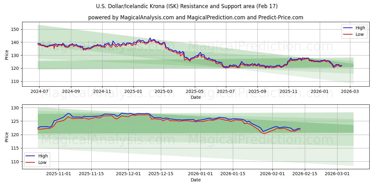  US-Dollar/Isländische Krone (ISK) Support and Resistance area (16 Feb) 
