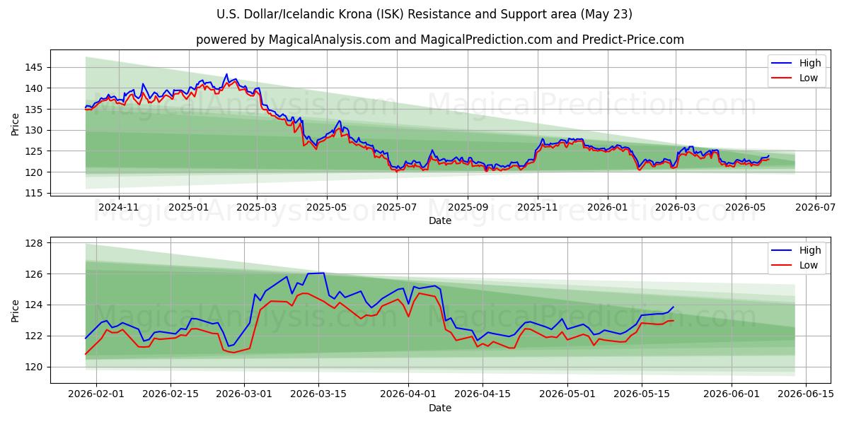  ABD Doları/İzlanda Kronu (ISK) Support and Resistance area (22 May) 