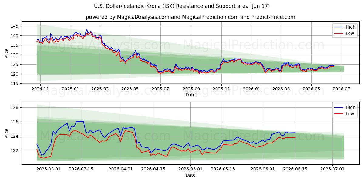  ABD Doları/İzlanda Kronu (ISK) Support and Resistance area (15 Jun) 