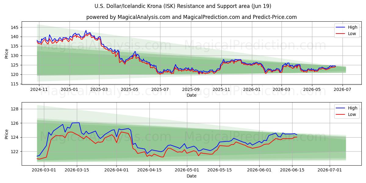  Dollaro USA/Corona islandese (ISK) Support and Resistance area (18 Jun) 
