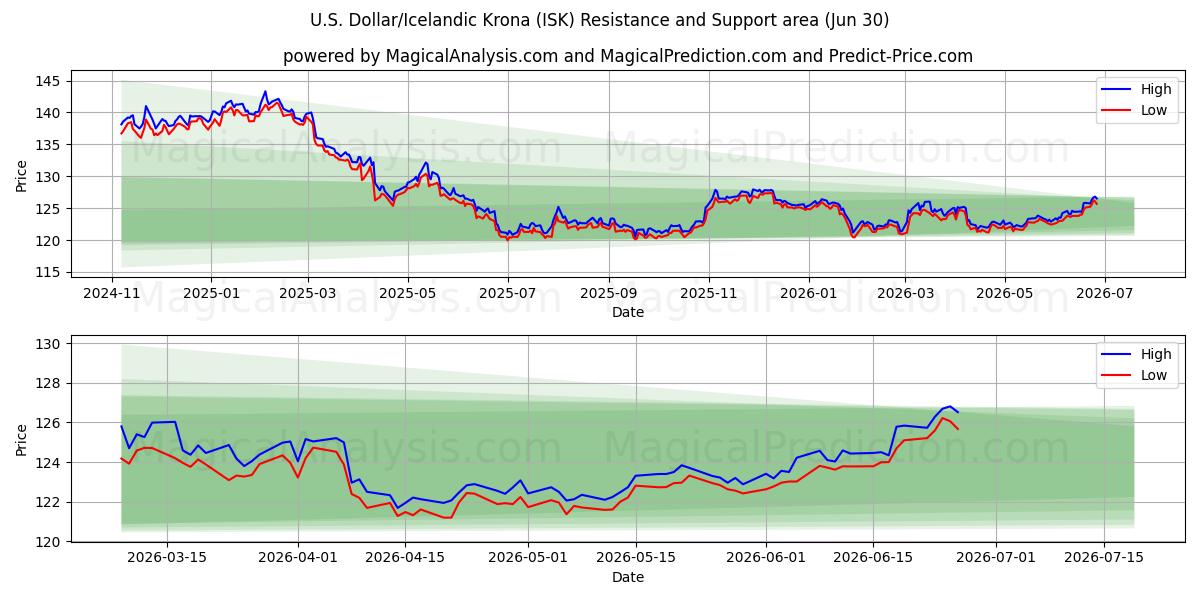  amerikanske dollar/islandsk krone (ISK) Support and Resistance area (26 Jun) 