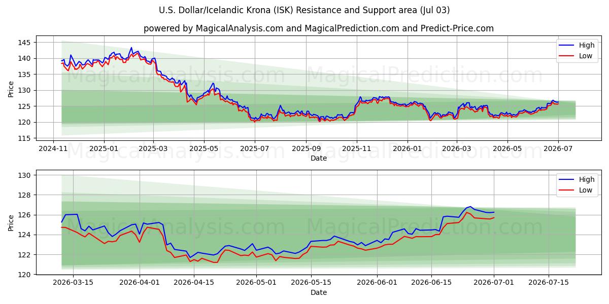  الدولار الأمريكي/الكرونا الايسلندية (ISK) Support and Resistance area (02 Jul) 