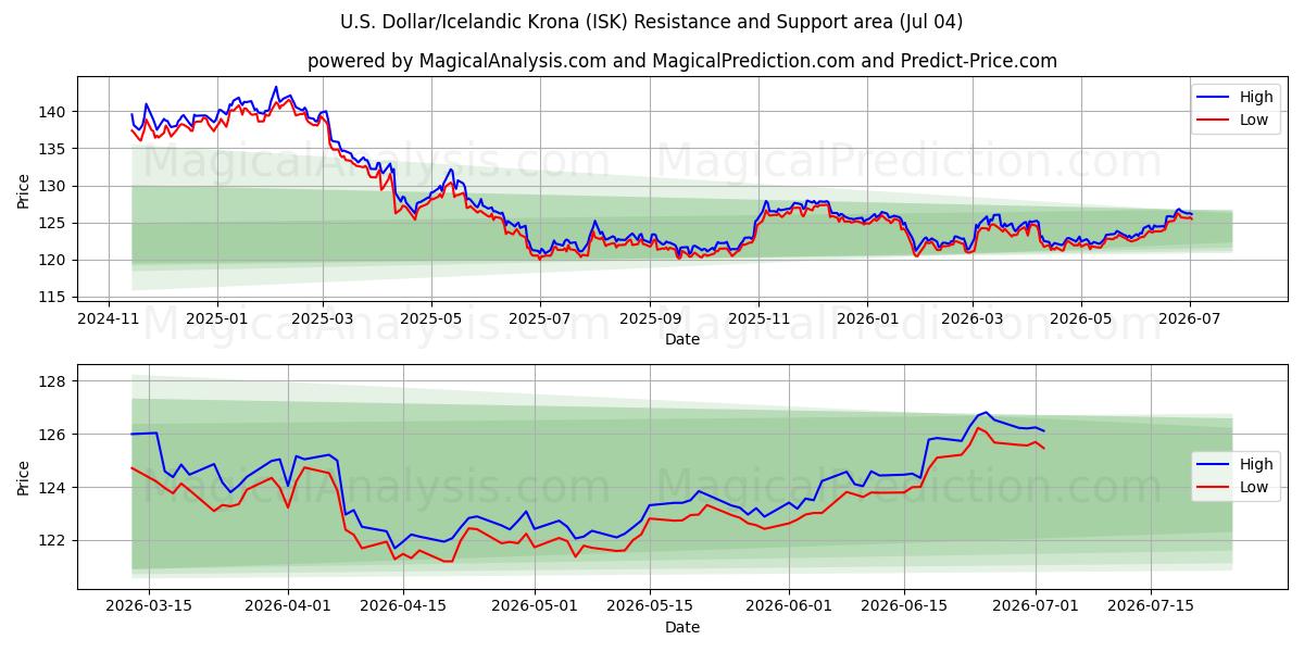  Yhdysvaltain dollari / Islannin kruunu (ISK) Support and Resistance area (03 Jul) 