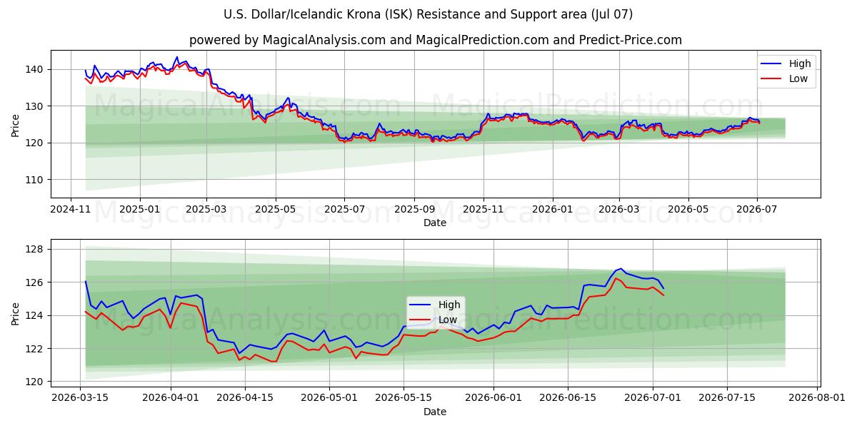  Amerikaanse dollar/IJslandse kroon (ISK) Support and Resistance area (06 Jul) 