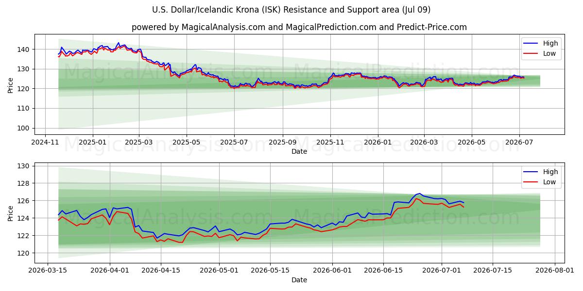  Dollaro USA/Corona islandese (ISK) Support and Resistance area (08 Jul) 