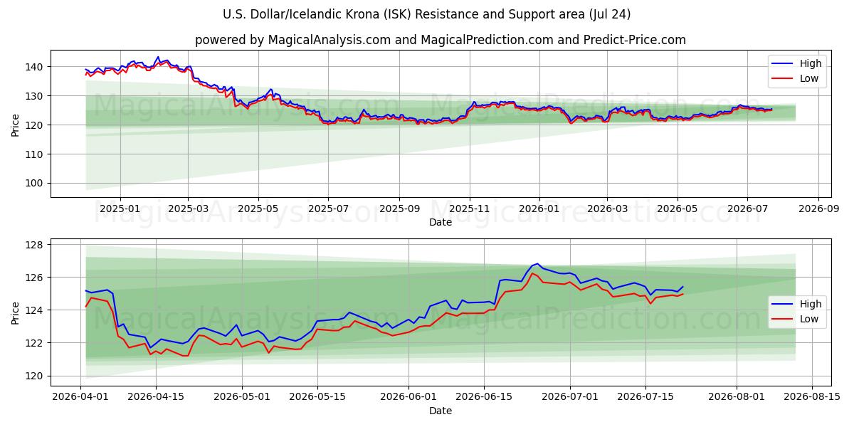  米ドル/アイスランドクローナ (ISK) Support and Resistance area (23 Jul) 