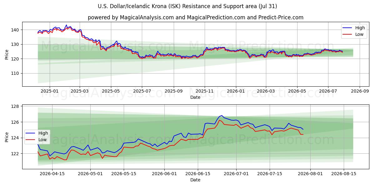  دلار آمریکا / کرون ایسلند (ISK) Support and Resistance area (30 Jul) 