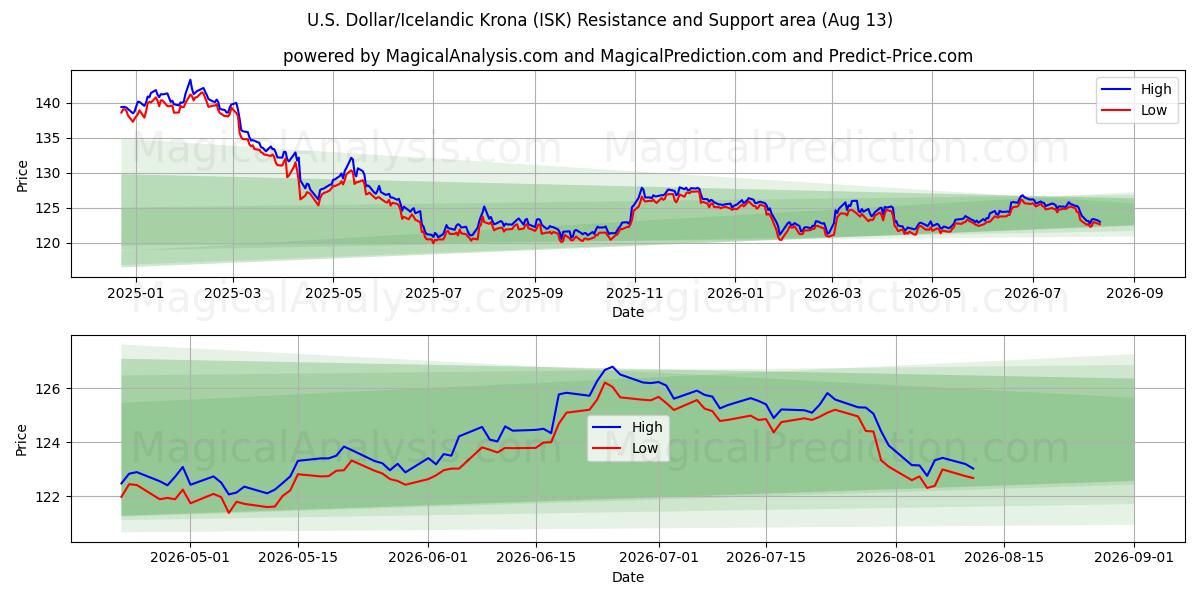  amerikanske dollar/islandsk krone (ISK) Support and Resistance area (11 Aug) 