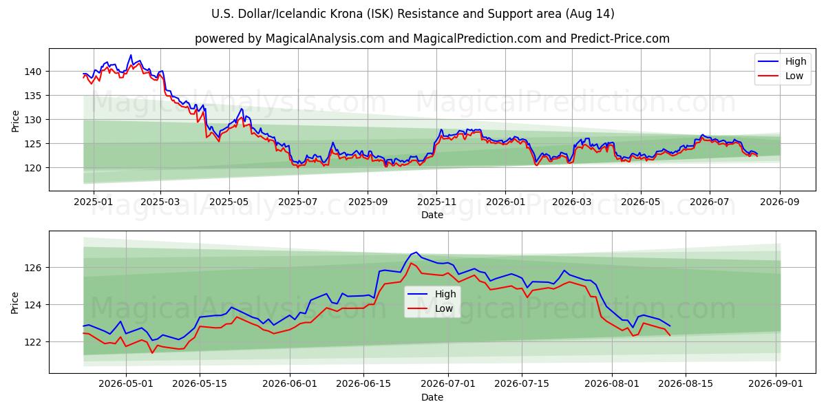  米ドル/アイスランドクローナ (ISK) Support and Resistance area (12 Aug) 