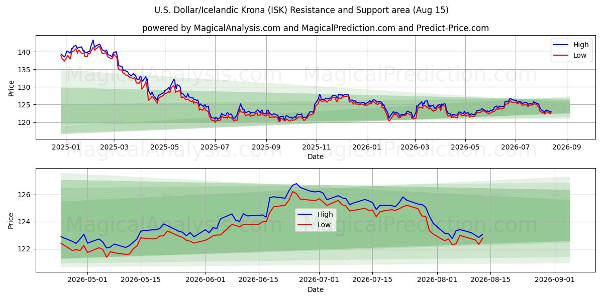 美元/冰岛克朗 (ISK) Support and Resistance area (14 Aug) 