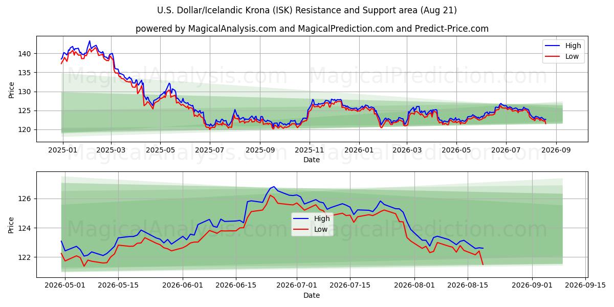  अमेरिकी डॉलर/आइसलैंडिक क्रोना (ISK) Support and Resistance area (20 Aug) 