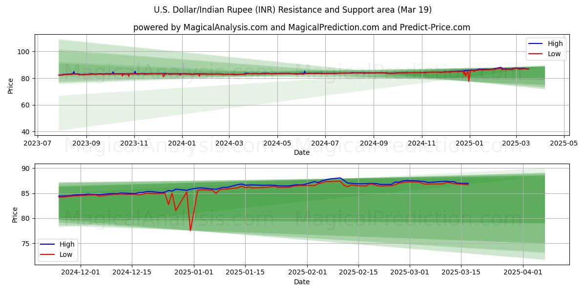  Amerikansk dollar/Indisk Rupee (INR) Support and Resistance area (12 Mar) 