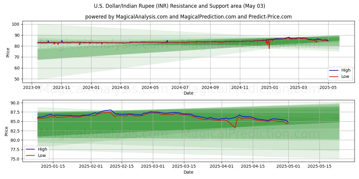 U.S. Dollar/Indian Rupee (INR) Support and Resistance area (03 May) U.S. Dollar/Indian Rupee (INR) Support and Resistance area (03 May)