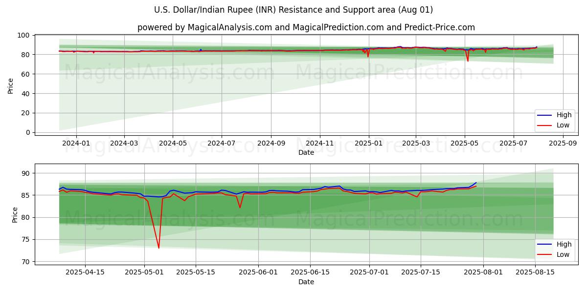  Dólar estadounidense/Rupia india (INR) Support and Resistance area (31 Jul) 