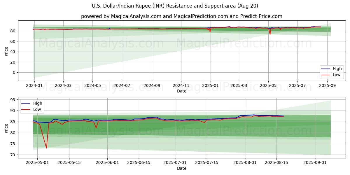  Amerikaanse dollar/Indiase roepie (INR) Support and Resistance area (19 Aug) 