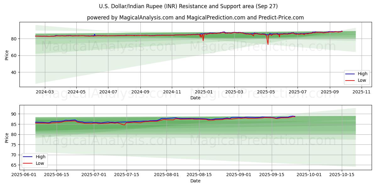  US-Dollar/Indische Rupie (INR) Support and Resistance area (26 Sep) 