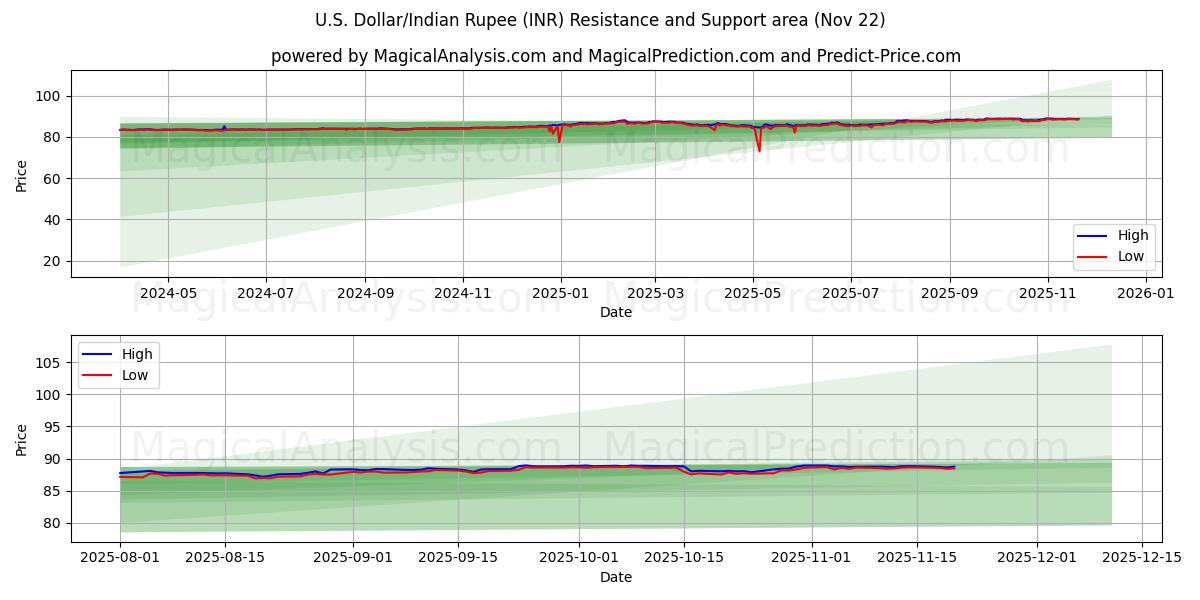 米ドル/インドルピー (INR) Support and Resistance area (21 Nov) 