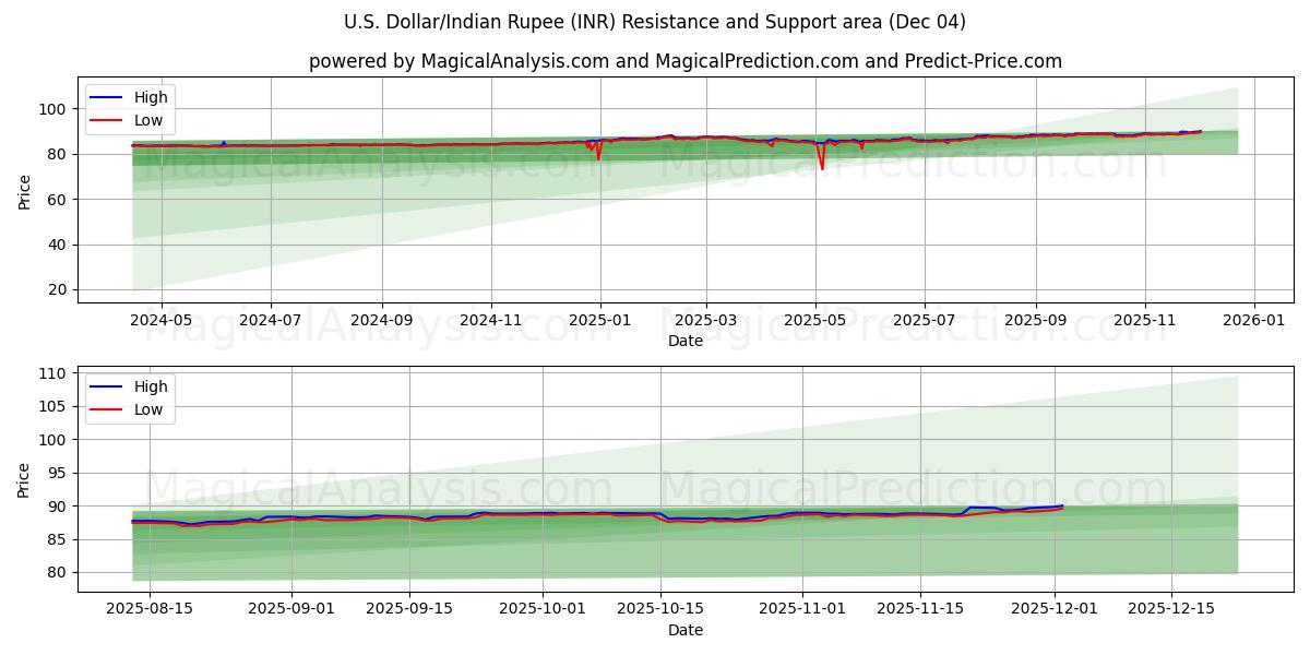  U.S. Dollar/Indian Rupee (INR) Support and Resistance area (03 Dec) 