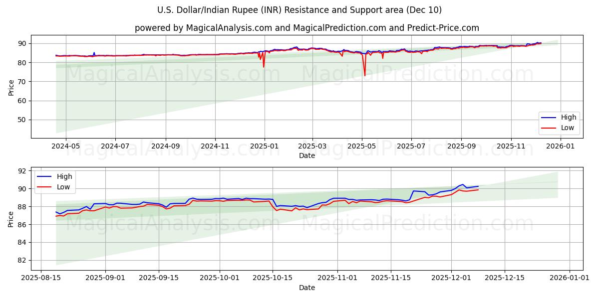  미국 달러/인도 루피 (INR) Support and Resistance area (09 Dec) 