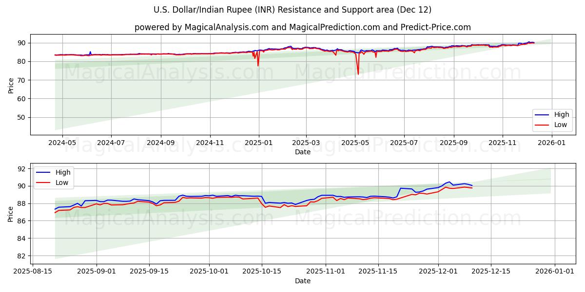  Amerikansk dollar/Indisk Rupee (INR) Support and Resistance area (11 Dec) 