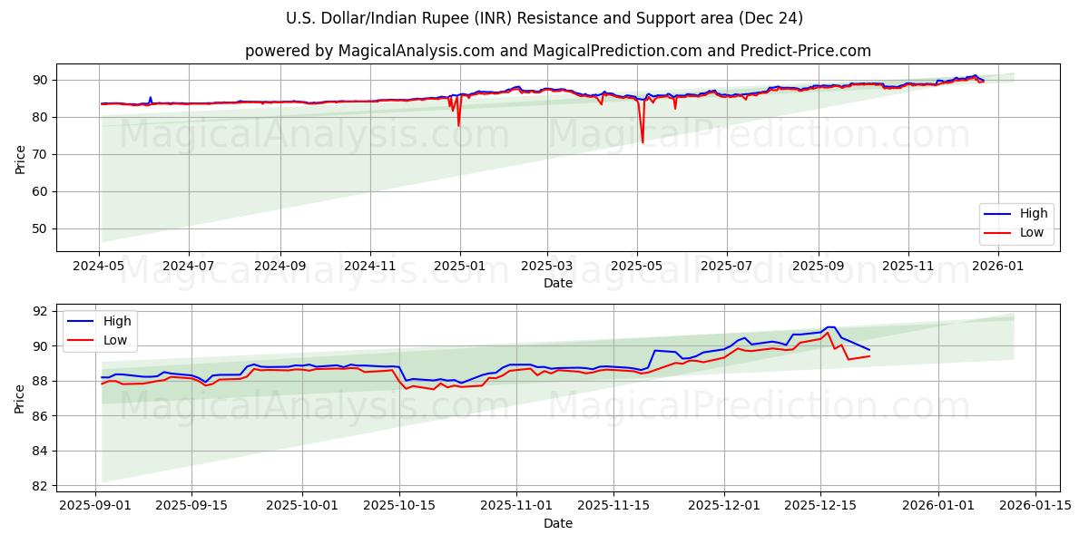  Yhdysvaltain dollari / Intian rupia (INR) Support and Resistance area (23 Dec) 