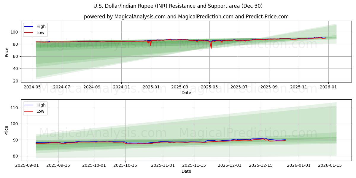  美元/印度卢比 (INR) Support and Resistance area (29 Dec) 