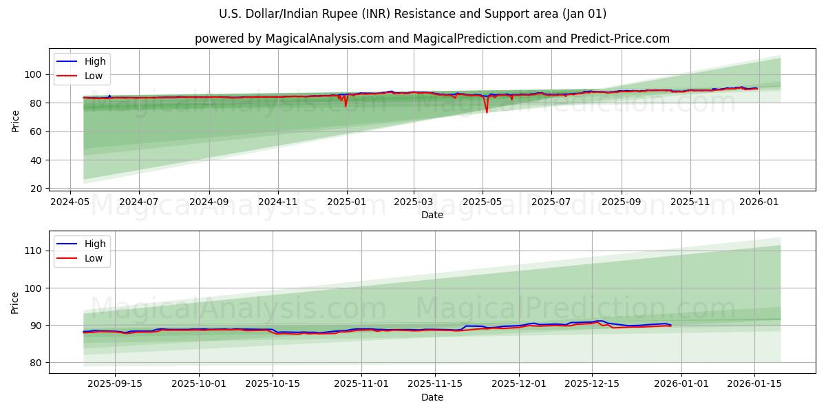 Amerikanske dollar/Indisk Rupee (INR) Support and Resistance area (31 Dec) 