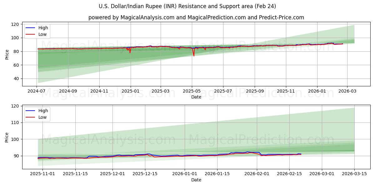  Dollar américain/Roupie indienne (INR) Support and Resistance area (23 Feb) 