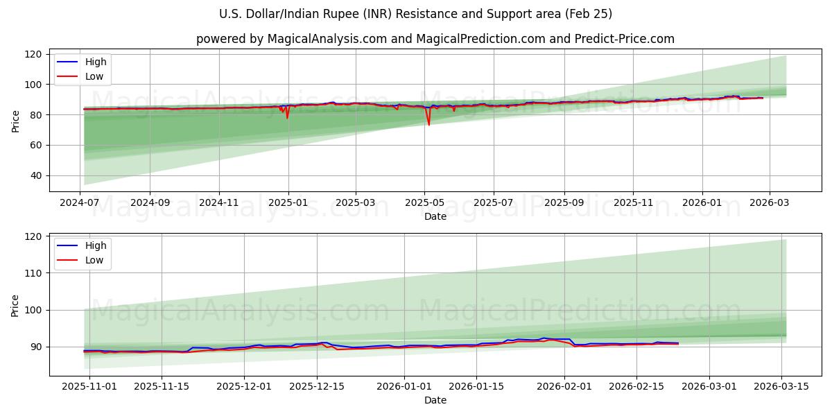  美元/印度卢比 (INR) Support and Resistance area (24 Feb) 