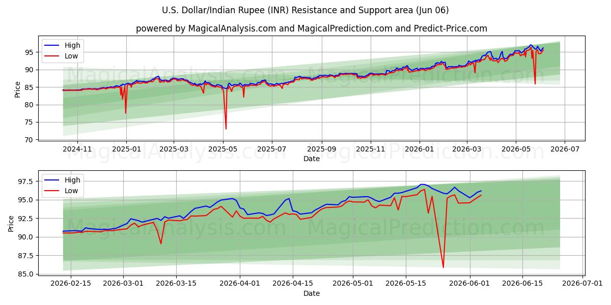  ABD Doları/Hindistan Rupisi (INR) Support and Resistance area (04 Jun) 