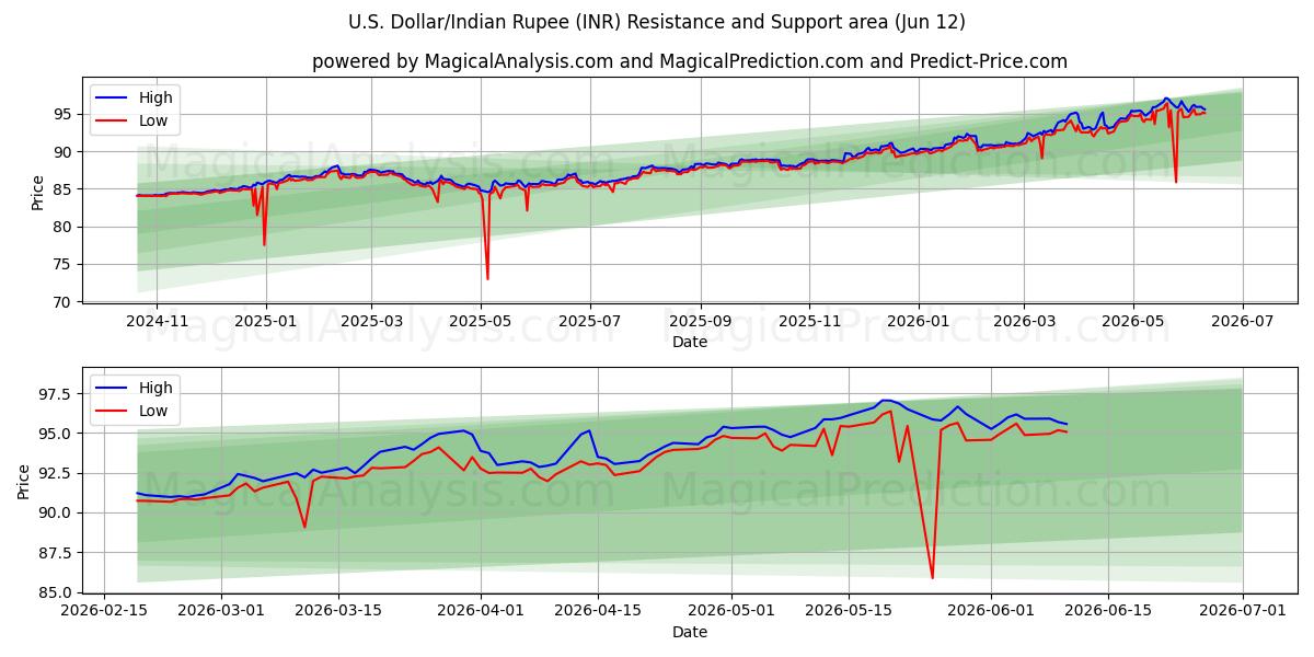  US Dollar/Indisk Rupee (INR) Support and Resistance area (05 Jun) 