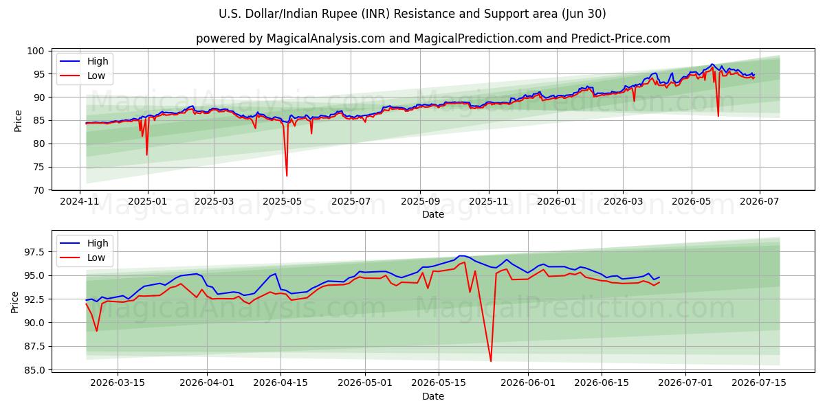  ABD Doları/Hindistan Rupisi (INR) Support and Resistance area (25 Jun) 