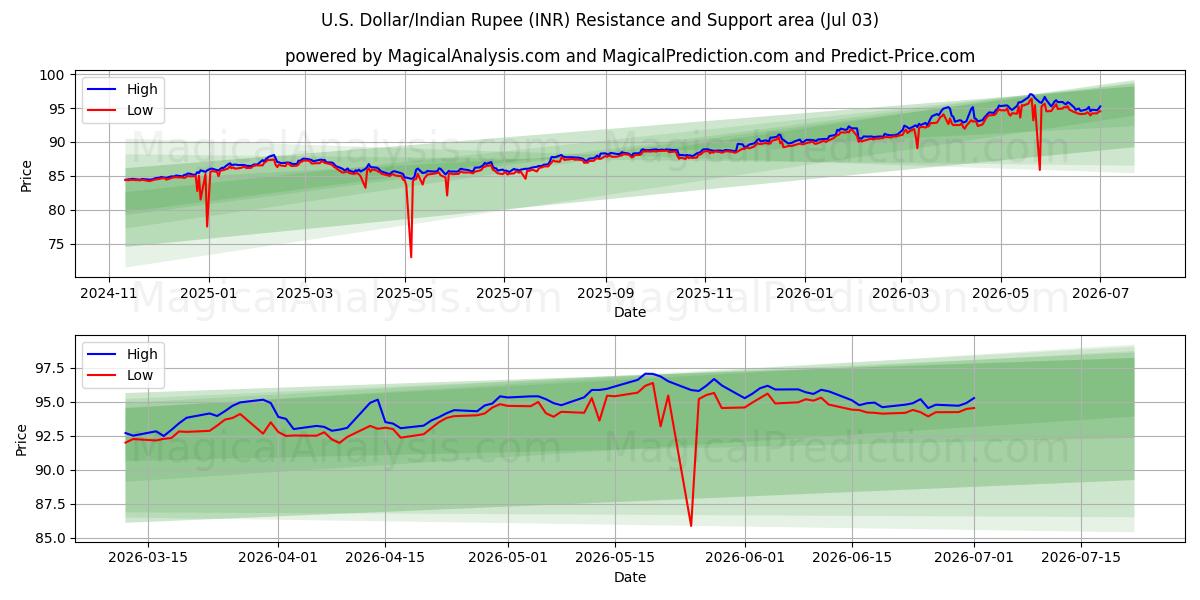  Dollaro USA/Rupia indiana (INR) Support and Resistance area (02 Jul) 