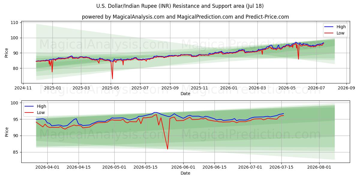  Amerikansk dollar/Indisk Rupee (INR) Support and Resistance area (17 Jul) 