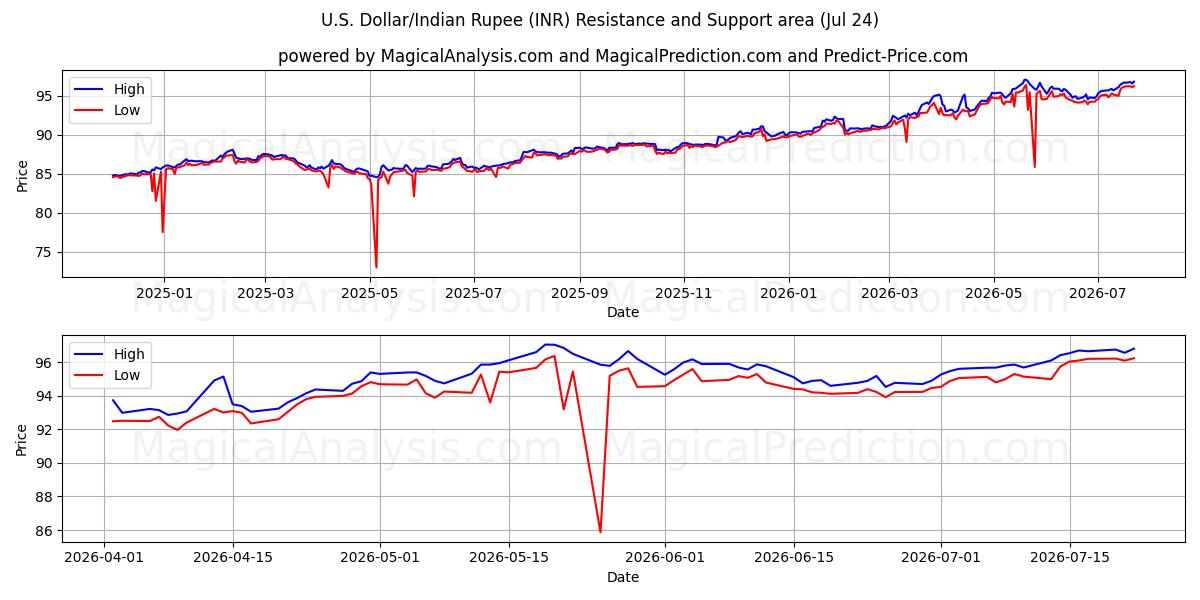  Dollaro USA/Rupia indiana (INR) Support and Resistance area (23 Jul) 