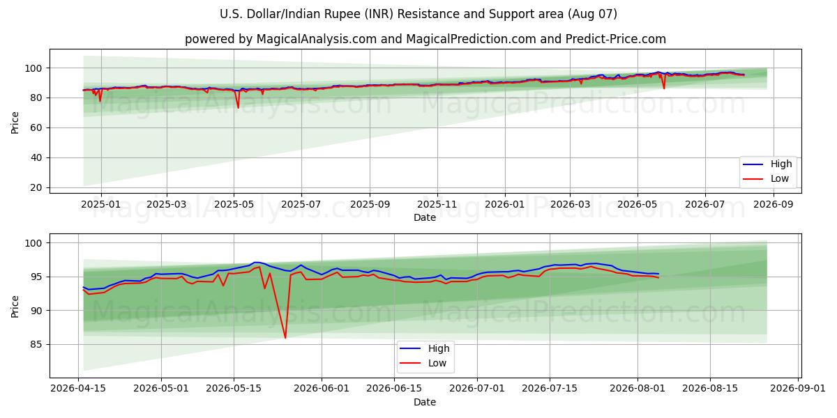  Amerikansk dollar/Indisk Rupee (INR) Support and Resistance area (06 Aug) 