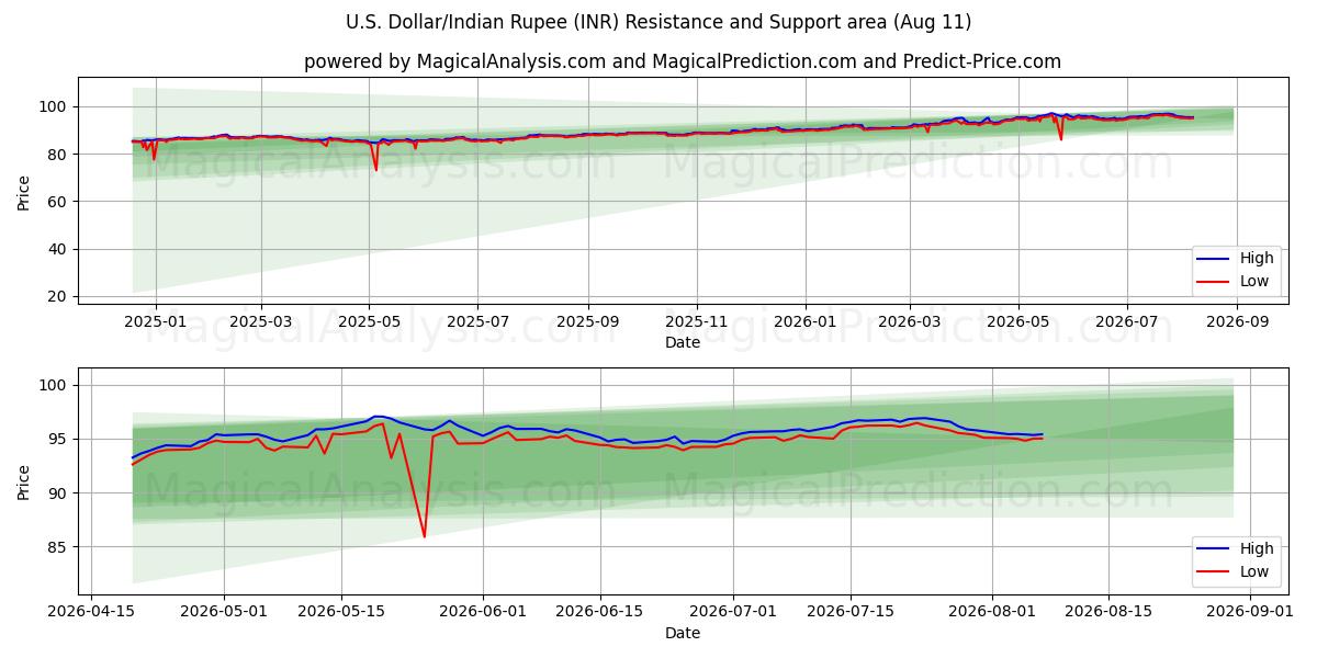  US-Dollar/Indische Rupie (INR) Support and Resistance area (10 Aug) 